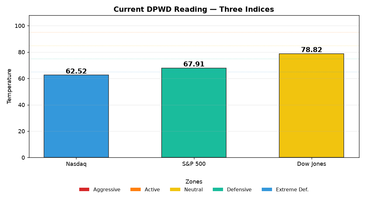 DPWD Current TEMP10 Reading by Index