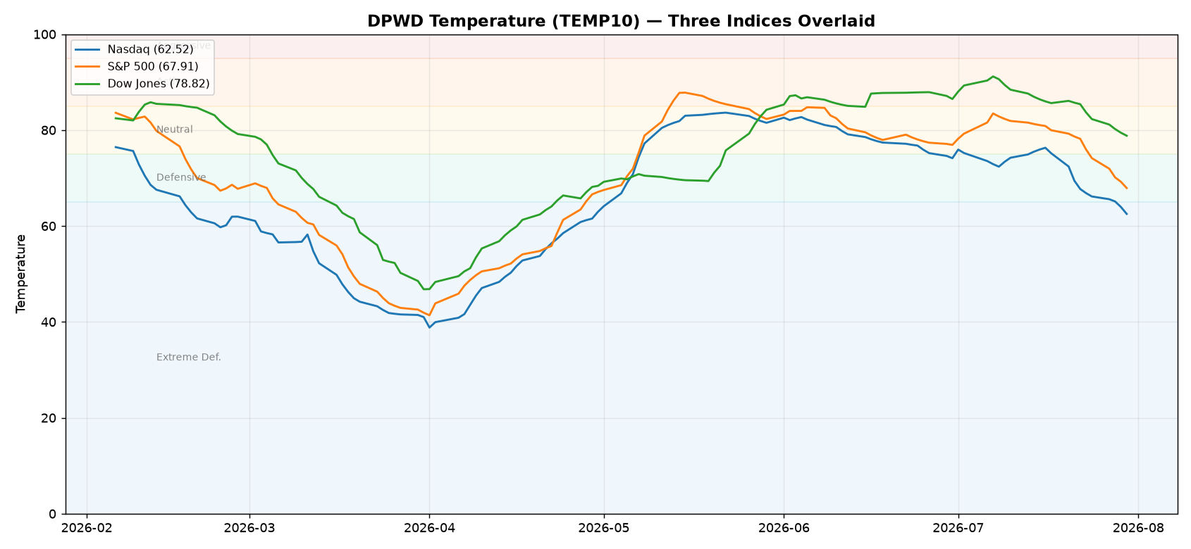 DPWD Temperature Overlaid Comparison